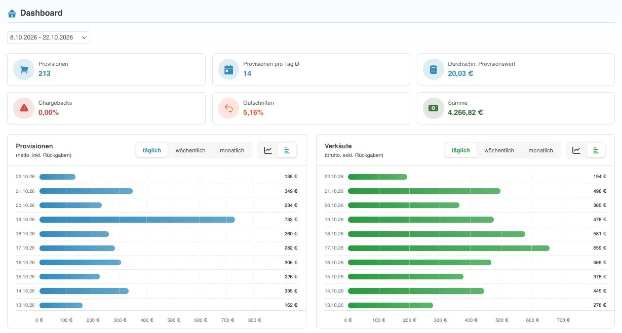 Das affilicon-Dashboard: Kennzahlen zu Provisionen, Chargebacks und Gutschriften sowie Diagramme zu Provisionen und Verkäufen pro Tag